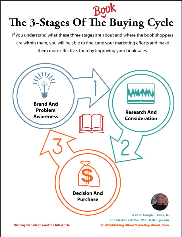 The 3 Stages Of The Book Buying Cycle Infographic