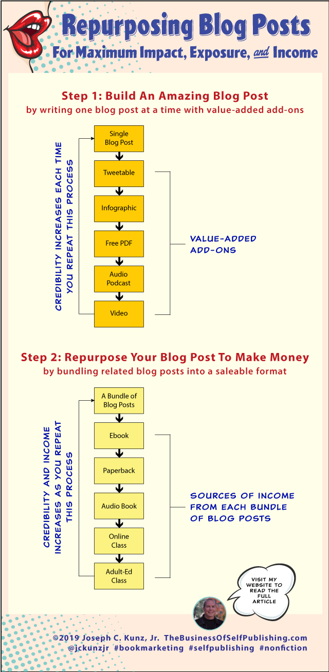 Repurposing Blog Posts: For Maximum Impact, Exposure, and Income (Infographic)
